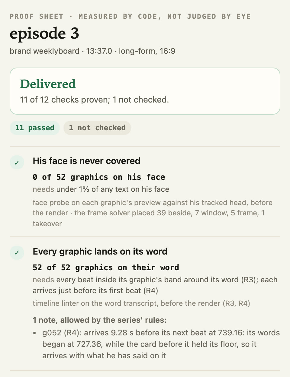 Episode 3's proof sheet: Delivered, 11 of 12 checks proven, 1 not checked.
