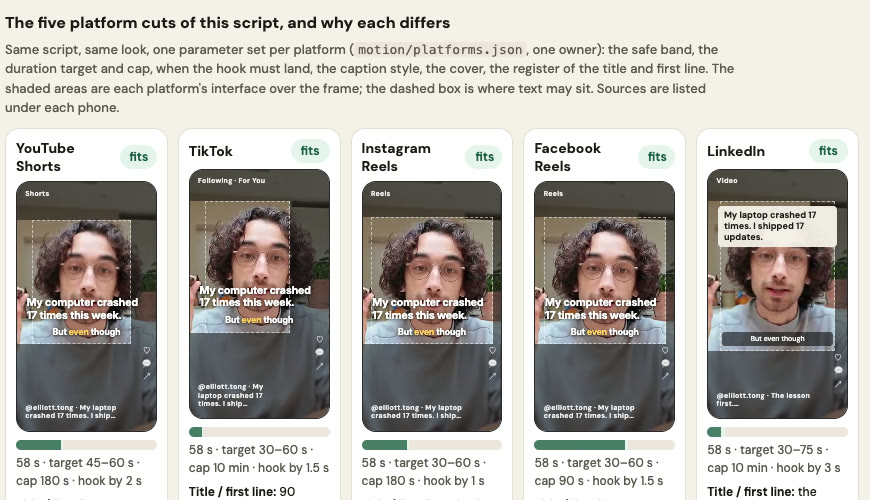 Five phone frames, one per platform, each with its own safe zone and length.